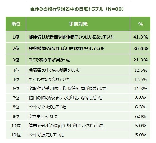 【夏休みの旅行や帰省中の自宅トラブルを調査】1位は「郵便受けが新聞や郵便物でいっぱいになっていた」！