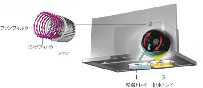 換気扇掃除は「夏」がオススメ！　お掃除ラクラク、最新レンジフードが大好評