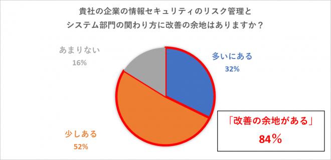 企業のリスク管理の関わり方に84％が「改善の余地あり」と回答