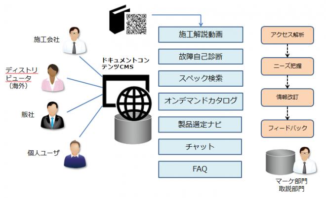 サイバーテック、「DITA導入ソリューション」の提供を開始