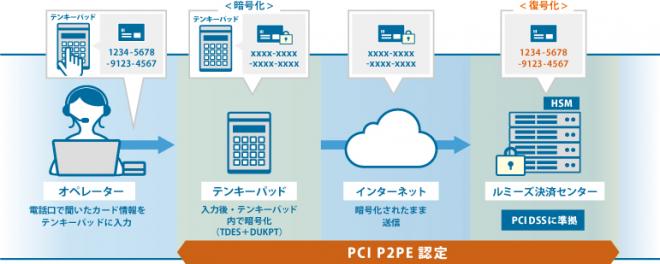 ルミーズ　PCI P2PEソリューション認定を取得