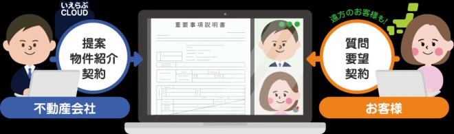 IT重説やオンラインでの内見に対応！いえらぶCLOUDに新機能「WEB接客機能」をリリース