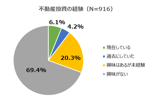 投資用不動産、経験者には『区分マンション』、興味のある未経験者には『戸建て』が人気！
