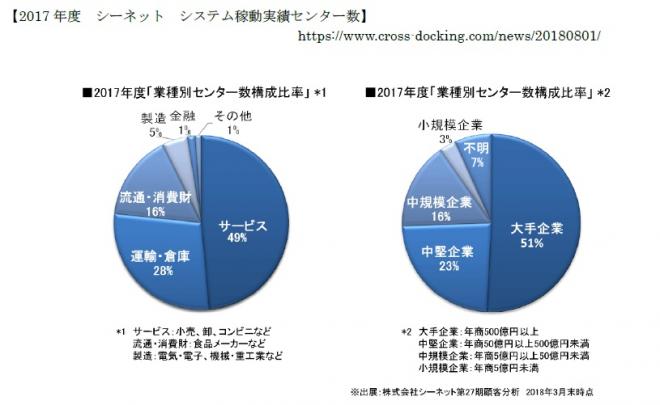 シーネット、2017年度システム稼動実績数536センターに　センター数調査集計結果を発表