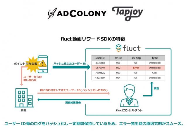 SSP「fluct」、スマホアプリ向け動画リワード広告にて、AdColony・Tapjoyと連携