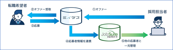 採用管理システム「ジョブスイート」 、転職求人サービス「ミイダス」経由応募者情報の自動連携を開始