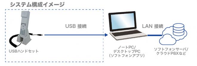 【テレワークを快適に。PCでハンドセット通話を実現】USBハンドセット「NYC-USB-HS」発売
