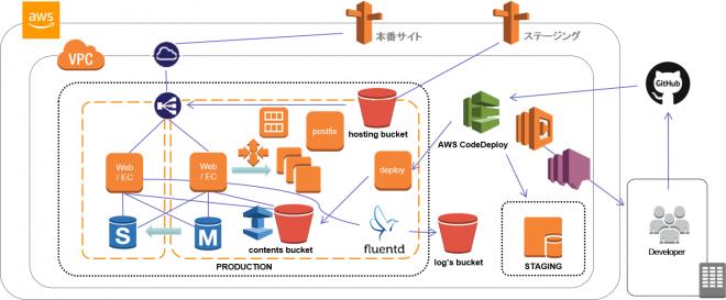 AWS「ソリューションプロバイダー」に認定、独自ノウハウで企業の「クラウドシフト」を推進