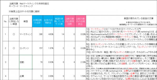 クラウド型テキストエディタ「fumi-co（ふみこ）」に共起語検索機能を追加