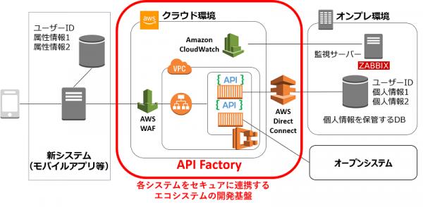 企業のデジタル化を推進するエコシステムの開発基盤「API Factory」9月10日より提供開始