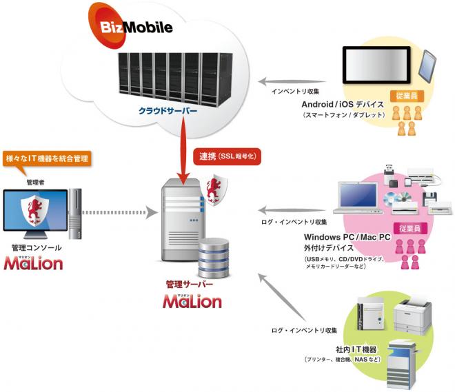 「MaLion」と「BizMobile Go!」が連携！PCとスマートデバイスの一元管理を支援