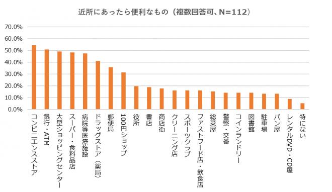 【調査】近所にあったら便利なもの 　  3人に1人が近所に便利なものがないと住まない！