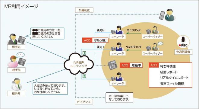 ClocoクラウドPBXに「ACD機能」を追加リリース IP電話機だけで手軽にコールセンター構築可能