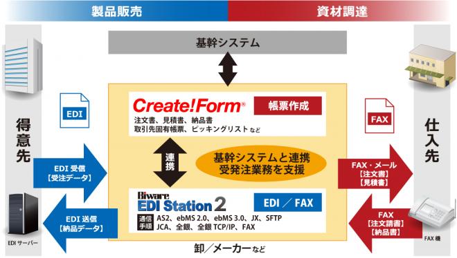 帳票システム「Create!Form」とEDIシステム「Biware EDI Station」が連携
