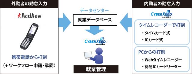 携帯電話勤怠管理システムActViewが、アマノ ビジネスソリューションズの就業管理サービスと連携