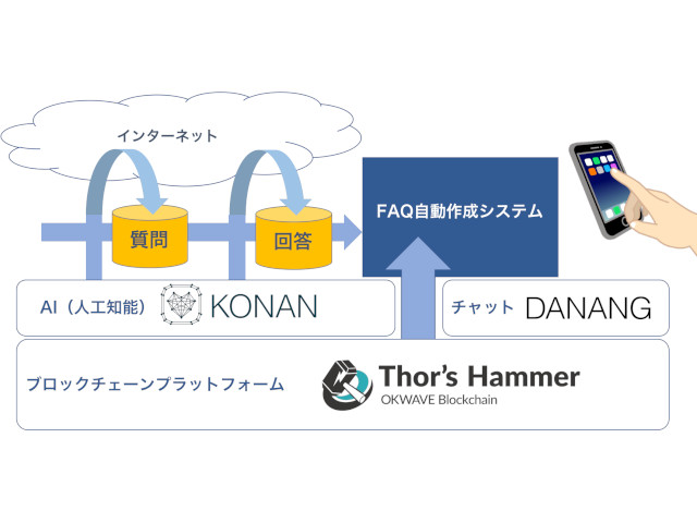 AIを活用した『FAQ自動作成システム』の開発を開始