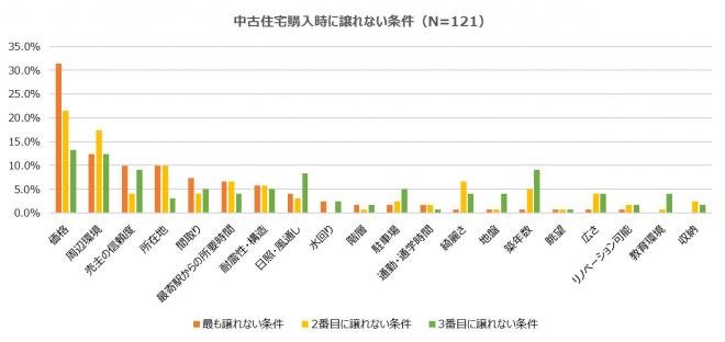 【調査】 中古住宅は「価格」と「周辺環境」で決まる！　 買い替えの人ほど現在の住居への満足度が高い！