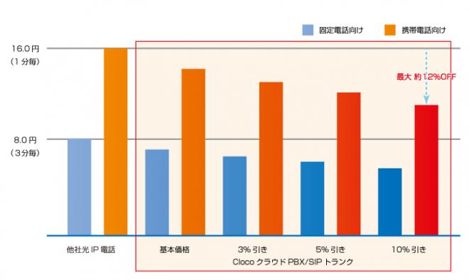 ClocoクラウドPBX/SIPトランクが、最大10%「通話料値引パッケージ」開始!