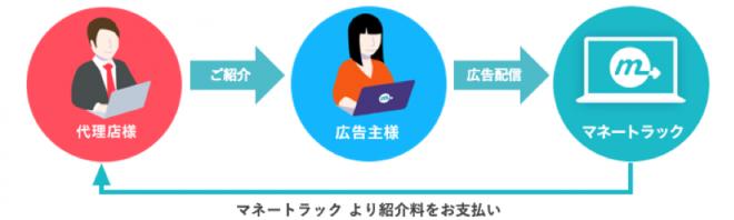 新規広告主様のご紹介で「紹介手数料」をお支払いする「紹介代理店制度」のご案内