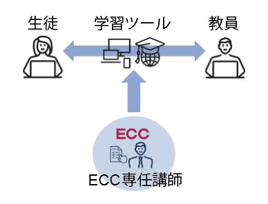 教育現場での英語教員の負担を軽減　英語４技能対策に有効なＩＣＴ学習支援サービスの提供開始
