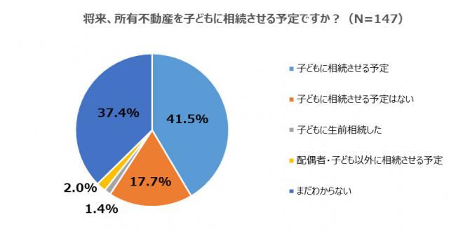 【調査】不動産相続、子の気持ちと親の気持ち　 所有不動産を「子どもに相続しない」親は2割！