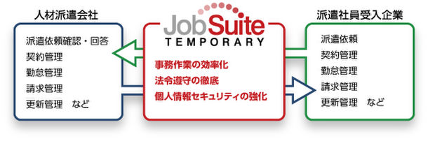 派遣スタッフ管理システム 「JobSuiteTEMPORARY」のサービス提供を11月14日から開始