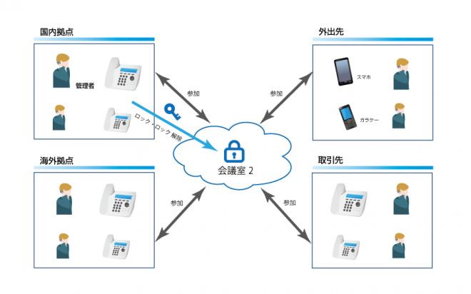 ClocoクラウドPBXの電話会議サービスに新機能追加