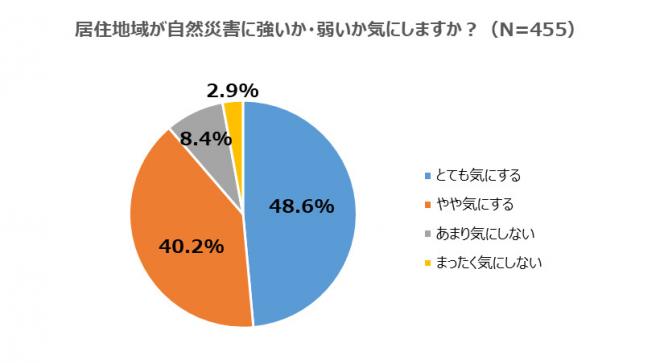 【調査】居住地域は自然災害に強い？弱い？　 居住地域の自然災害への強弱が気にならない人は1割超！　