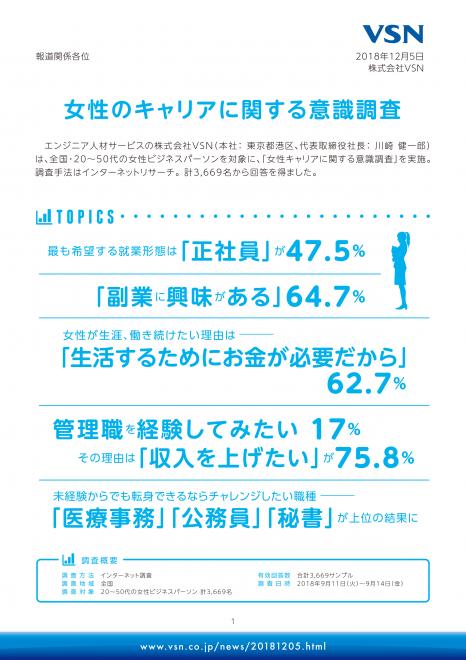 『女性のキャリアに関する調査』。「副業に興味がある」64%。「生涯、働きたい」44.3%【VSN】