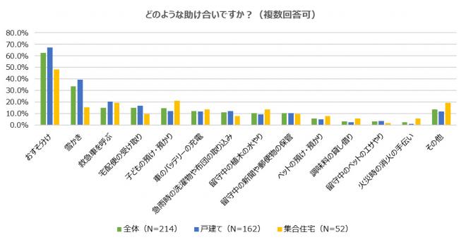 ご近所さんとの助け合いを調査　わずか3.3％！「調味料の貸し借り」は絶滅寸前？