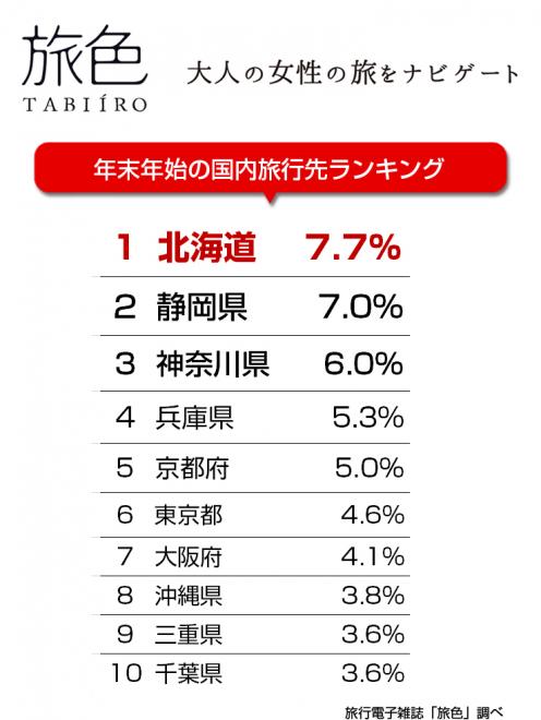 旅行電子雑誌「旅色」平成最後の年末年始 旅行トレンドを発表