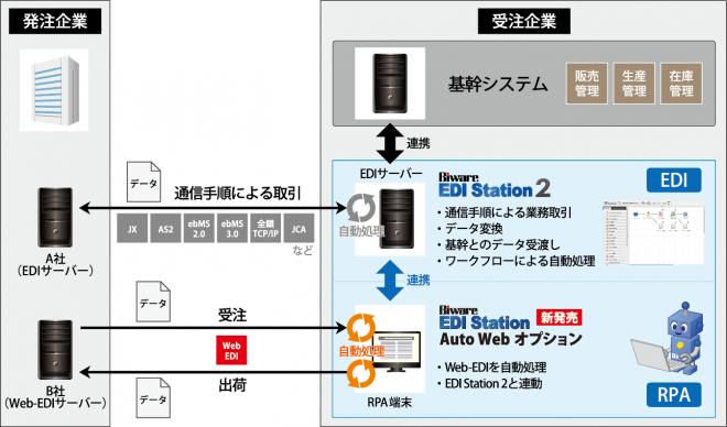 Web-EDIの受注業務をRPAで自動化する「Biware」のオプション機能を新発売