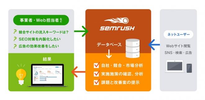 競合分析・SEO対策・広告効果改善の全てが完結するツール 「SEMrush」が日本へ本格参入