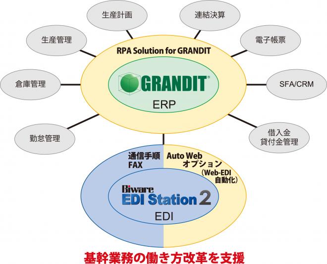 RPAを活用し、進化系ERP「GRANDIT」とEDIソリューション「Biware」の製品連携を強化