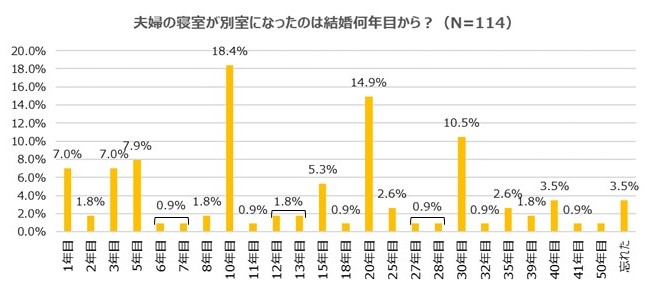 【調査】夫婦の寝室事情　 夫婦の寝室、別への分かれ道は「結婚10年目」に起こる！？