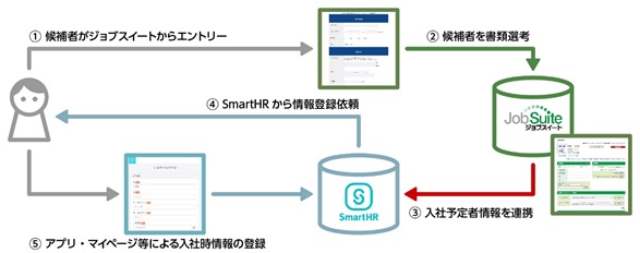 採用管理システム「ジョブスイート」クラウド人事労務管理ソフト「SmartHR」とのシステム連携を開始