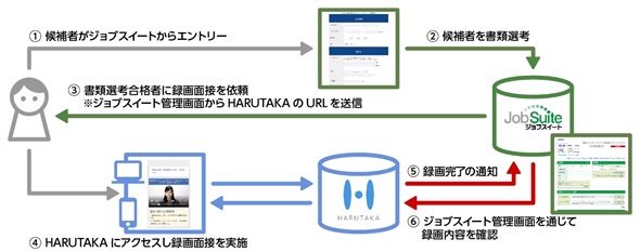 採用管理システム「ジョブスイート」動画面接「HARUTAKA(ハルタカ)」とのシステム連携を開始