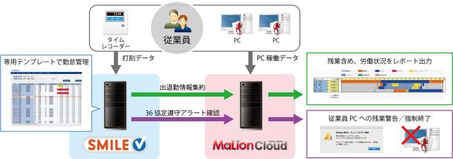 「SMILE V」と「MaLionCloud」が連携、労務管理支援ソリューションを提供開始！