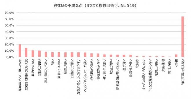 【調査】住まいの不満1位は「築年数が古く、傷んでいる」！