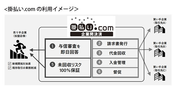 ソリューション事業の新サービス、法人向け掛払い決済サービス「掛払い.com」をリリース