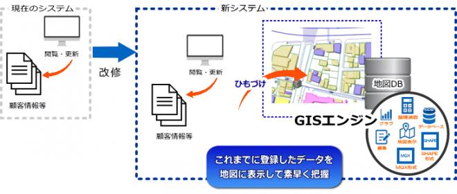 GISで簡単にできる業務改善の仕組みを作るには