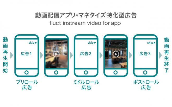 動画配信アプリのマネタイズに特化「fluct instream video for app」提供開始
