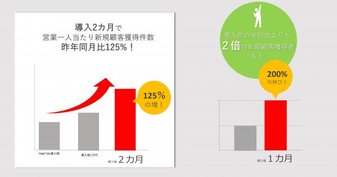 株式会社アイリスが行動目標を仕組み化 導入2カ月で 新規顧客獲得件数125%を実現！