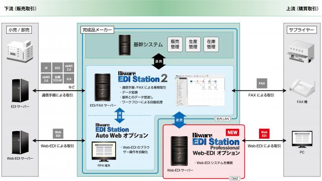 「Biware EDI Station 2」のWeb-EDI オプションを販売開始！