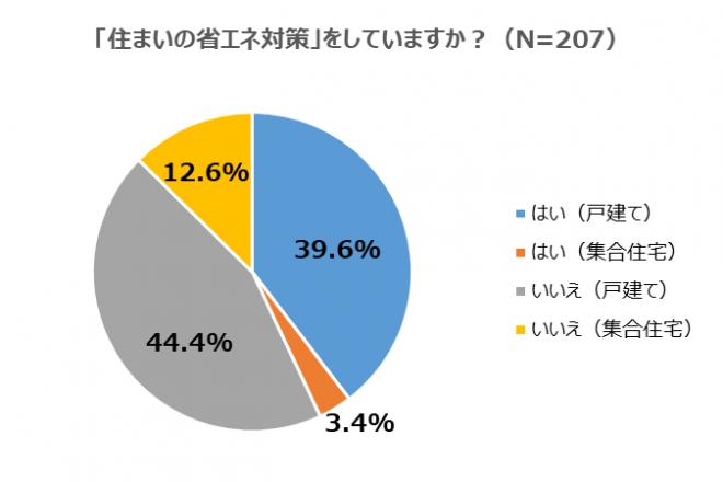 2月は「省エネルギー月間」　【調査】自宅所有者の43.0％が「住まいの省エネ対策」を実行！