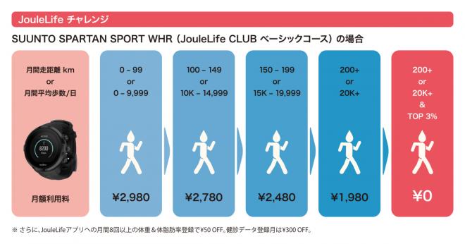 ダイエットアプリJouleLife、Health&InsurTechを強化！健康なほどお得！