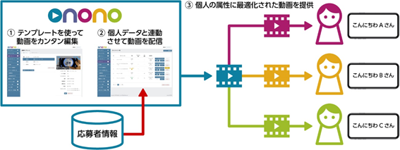 株式会社ステラスがパーソナライズド動画生成サービス 「onono（オノーノ）」のサービス提供を開始