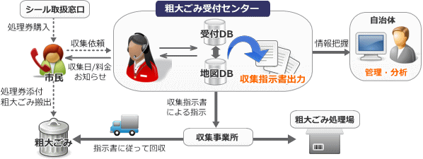 粗大ごみ収集受付システムを自治体様へご提案しませんか？ ～GISのマップクエスト～