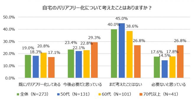 【50歳以上に調査】 自宅のバリアフリー化「必要ない」、最多は70歳以上！　