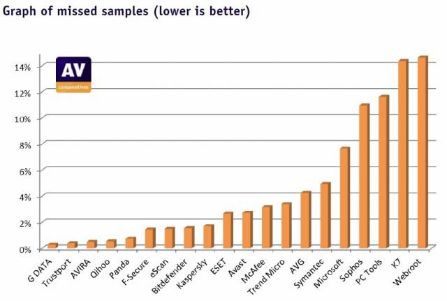 第三者機関によるウイルス検知テストで最優秀を獲得~G Data